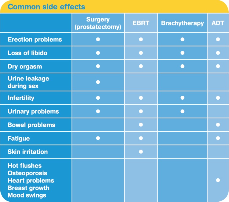 prostate cancer side effects