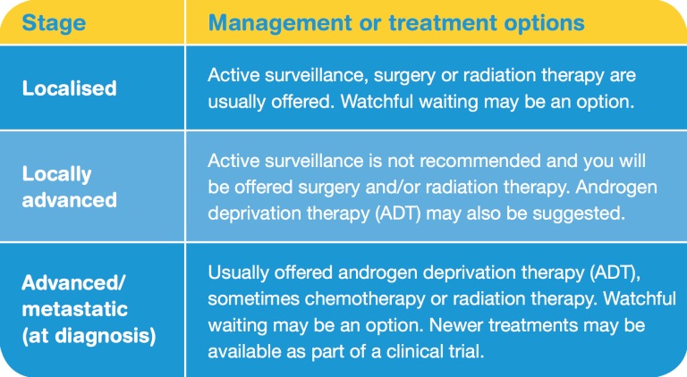 Prostate Cancer Treatment MyDr Com Au   Prostate Cancer Treatment Options 